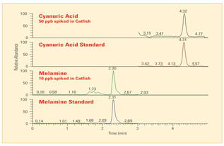 鲶鱼中三聚氰酸 50ppb 和三聚氰胺 色谱图